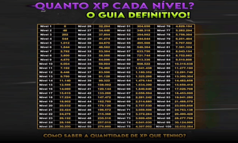 quanto xp falta para o level 100